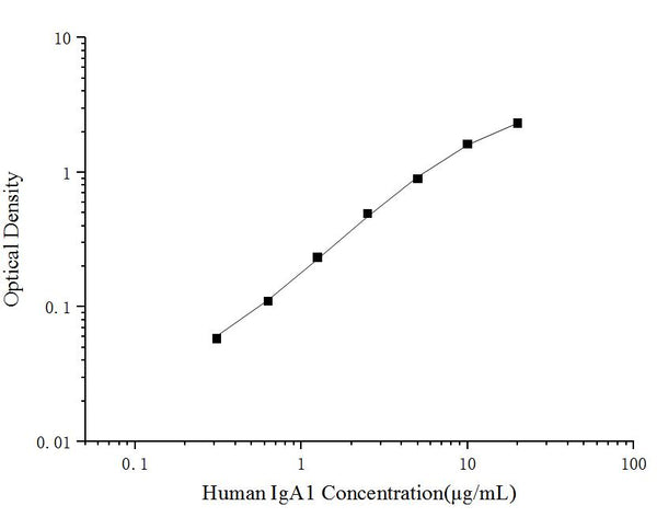 Human IgA1 (Immunoglobulin A1) ELISA Kit – Figure 1 of 3