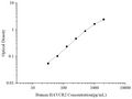 Uncoated Human HAVCR2 (Hepatitis A Virus Cellular Receptor 2) ELISA Kit – Figure 1 of 4