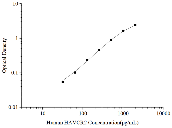 Uncoated Human HAVCR2 (Hepatitis A Virus Cellular Receptor 2) ELISA Kit – Figure 1 of 4