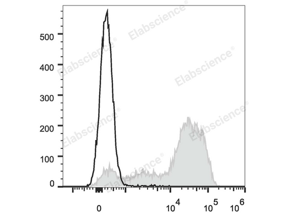 Elab Fluor® Red 780 Anti-Mouse Ly-6G/Ly-6C (Gr-1) Antibody[RB6-8C5] – Figure 3 of 5