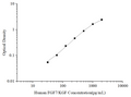 Uncoated Human FGF7/KGF (Fibroblast Growth Factor 7) ELISA Kit – Figure 1 of 4