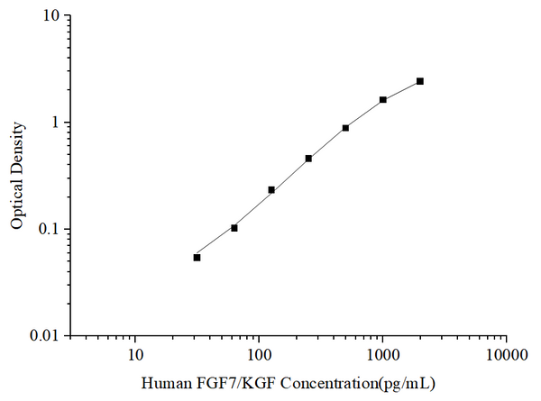 Uncoated Human FGF7/KGF (Fibroblast Growth Factor 7) ELISA Kit – Figure 1 of 4