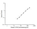 Human C1INH (Complement 1 Inhibitor) ELISA Kit – Figure 1 of 3