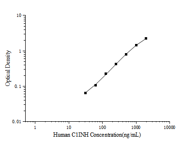 Human C1INH (Complement 1 Inhibitor) ELISA Kit – Figure 1 of 3