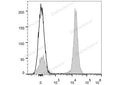 Elab Fluor® 647 Anti-Mouse CD19 Antibody[1D3] – Figure 3 of 5