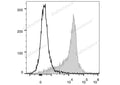 PE/Cyanine5 Anti-Rat CD44H Antibody[OX-49] – Figure 1 of 2