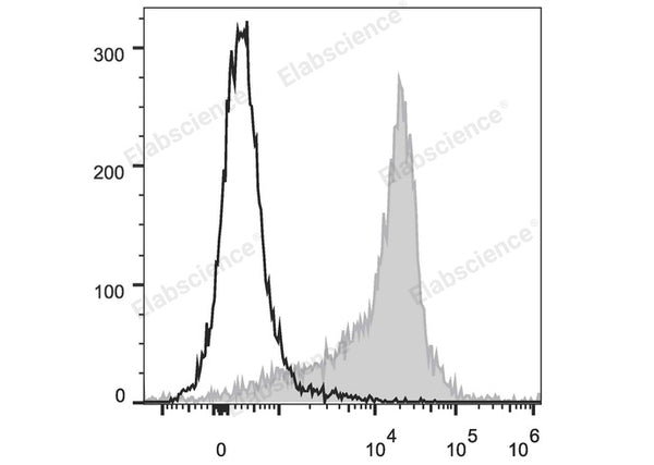 PE/Cyanine5 Anti-Rat CD44H Antibody[OX-49] – Figure 1 of 2