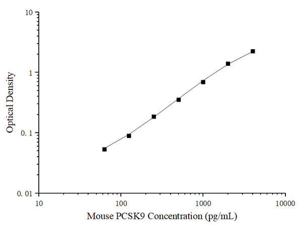 Uncoated Mouse PCSK9 (Proprotein Convertase Subtilisin/Kexin Type 9) ELISA Kit – Figure 1 of 4