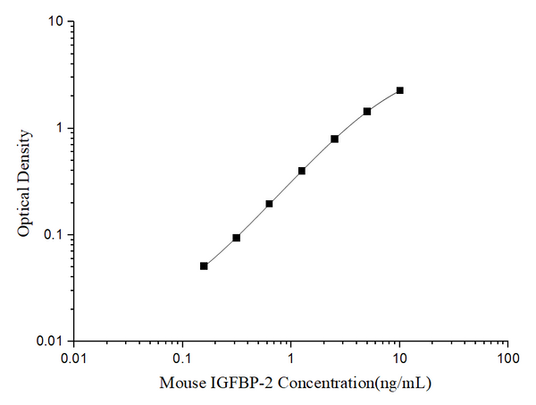 Mouse IGFBP-2 (Insulin-like Growth Factor Binding Protein 2) ELISA Kit – Figure 1 of 3