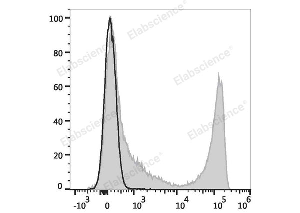 APC Anti-Mouse CD90 Antibody[M5/49.4.1] – Figure 1 of 2
