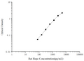 Rat Hepc (Hepcidin) ELISA Kit – Figure 1 of 3