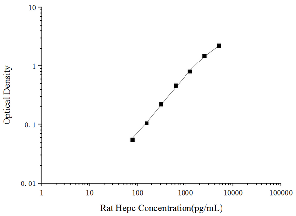 Rat Hepc (Hepcidin) ELISA Kit – Figure 1 of 3