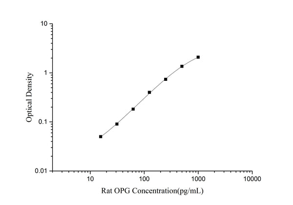 Rat OPG (Osteoprotegerin) ELISA Kit – Figure 1 of 3