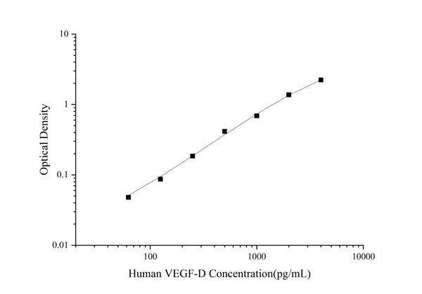 Uncoated Human VEGF-D (Vascular Endothelial Growth Factor D) ELISA Kit – Figure 1 of 4