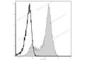 Elab Fluor® 488 Anti-Mouse CD62L Antibody[MEL-14] – Figure 3 of 5