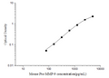 Mouse Pro-MMP-9 (Pro-Matrix Metalloproteinase-9) ELISA Kit – Figure 1 of 3