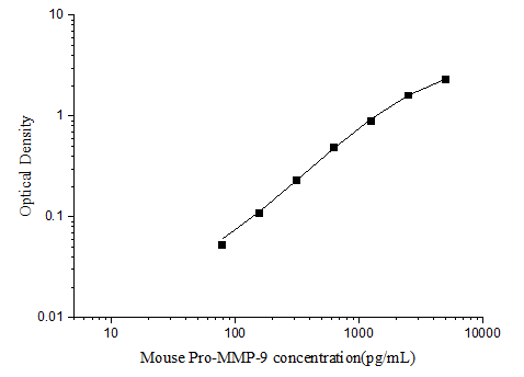 Mouse Pro-MMP-9 (Pro-Matrix Metalloproteinase-9) ELISA Kit – Figure 1 of 3