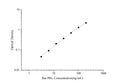 Uncoated Rat PRL (Prolactin) ELISA Kit – Figure 1 of 4