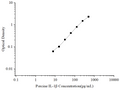 Uncoated Porcine IL-1β (Interleukin 1 Beta) ELISA Kit – Figure 1 of 4