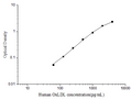 Human OxLDL (Oxidized Low Density Lipoprotein) ELISA Kit – Figure 1 of 3