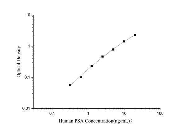Uncoated Human PSA (Prostate Specific Antigen) ELISA Kit – Figure 1 of 4
