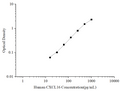 Uncoated Human CXCL16 (Chemokine C-X-C-Motif Ligand 16) ELISA Kit – Figure 1 of 4