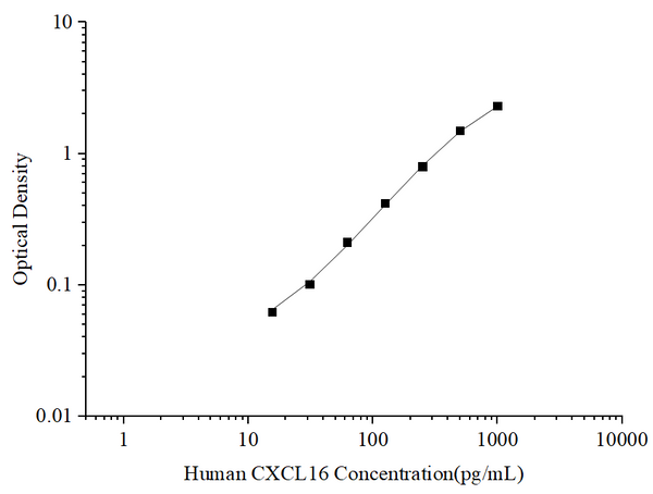 Uncoated Human CXCL16 (Chemokine C-X-C-Motif Ligand 16) ELISA Kit – Figure 1 of 4