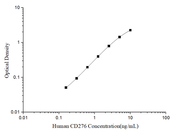 Human CD276 (Cluster of Differentiation 276) ELISA Kit – Figure 1 of 3