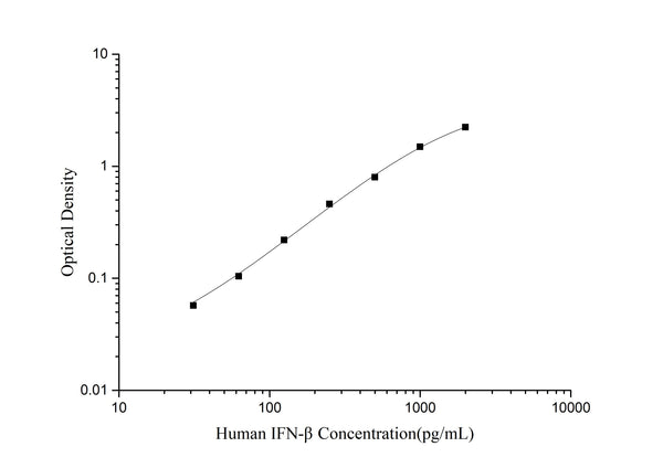 Human IFN-β (Interferon Beta) ELISA Kit – Figure 1 of 3