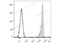 APC Anti-Human CD11b Antibody[ICRF44] – Figure 1 of 2