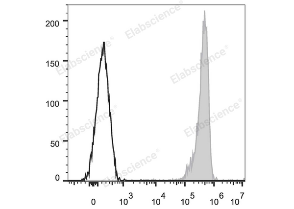 APC Anti-Human CD11b Antibody[ICRF44] – Figure 1 of 2