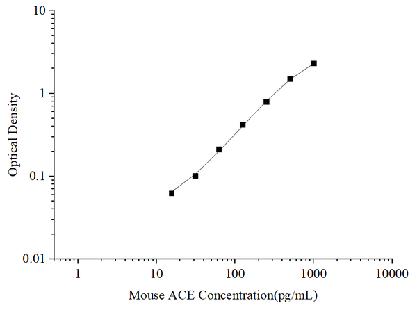 Uncoated Mouse ACE (Angiotensin Ⅰ Converting Enzyme) ELISA Kit – Figure 1 of 4