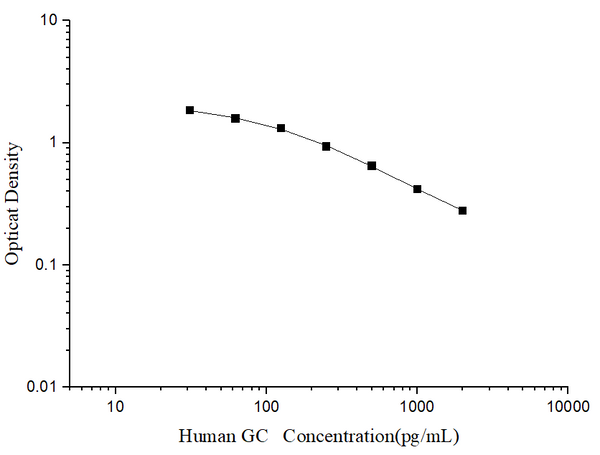 Human GC (Glucagon) ELISA Kit – Figure 1 of 3