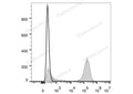 APC Anti-Human CD3 Antibody[OKT-3] – Figure 1 of 2
