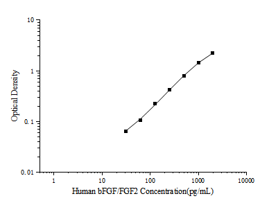 Human bFGF/FGF2 (Basic Fibroblast Growth Factor) ELISA Kit – Figure 1 of 3
