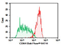 Purified Anti-Human CD64 Antibody[10.1] – Figure 1 of 2