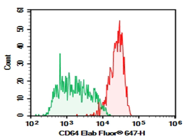 Purified Anti-Human CD64 Antibody[10.1] – Figure 1 of 2