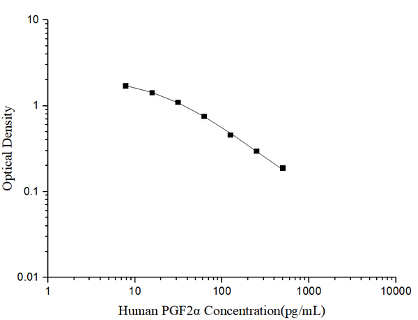 Human PGF2α (Prostaglandin F2α) ELISA Kit – Figure 1 of 3