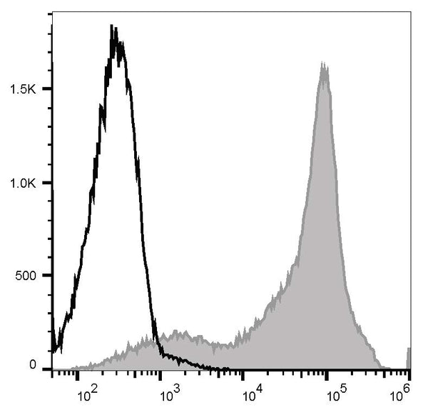 APC Anti-Rat CD44H Antibody[OX-49] – Figure 1 of 2