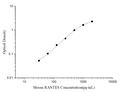 Mini Sample Mouse RANTES (Regulated On Activation, Normal T-Cell Expressed and Secreted) ELISA Kit – Figure 1 of 3