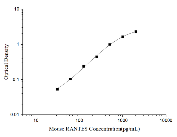 Mini Sample Mouse RANTES (Regulated On Activation, Normal T-Cell Expressed and Secreted) ELISA Kit – Figure 1 of 3
