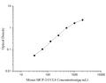 Mini Sample Mouse MCP-2/CCL8 (Monocyte Chemotactic Protein 2) ELISA Kit – Figure 1 of 3