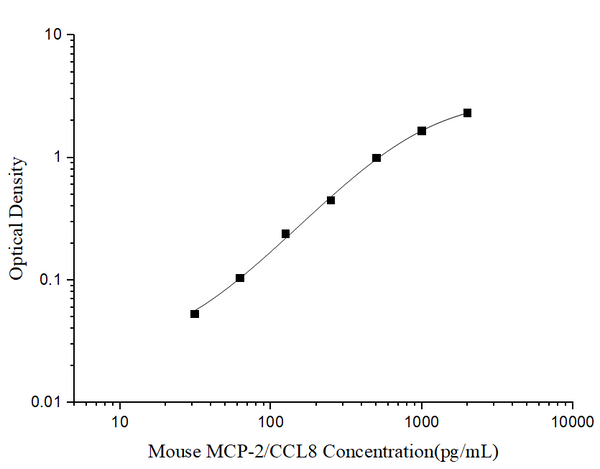 Mini Sample Mouse MCP-2/CCL8 (Monocyte Chemotactic Protein 2) ELISA Kit – Figure 1 of 3