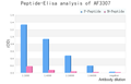 peptide-ELISA analysis of AF3307. showing specificity to antigen peptide. Peptides concentration: 1ug/ml. P-peptide: phospho-peptide. N-peptide: non-phospho-peptide.