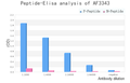 peptide-ELISA analysis of AF3343. showing specificity to antigen peptide. Peptides concentration: 1ug/ml. P-peptide: phospho-peptide. N-peptide: non-phospho-peptide.