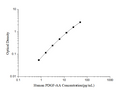 Human PDGF-AA (Platelet Derived Growth Factor AA) ELISA Kit – Figure 1 of 3
