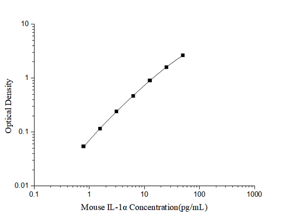 Mouse IL-1α (Interleukin 1 Alpha) ELISA Kit – Figure 1 of 3