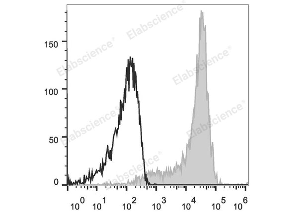 APC Anti-Mouse CD62L Antibody[MEL-14] – Figure 1 of 2