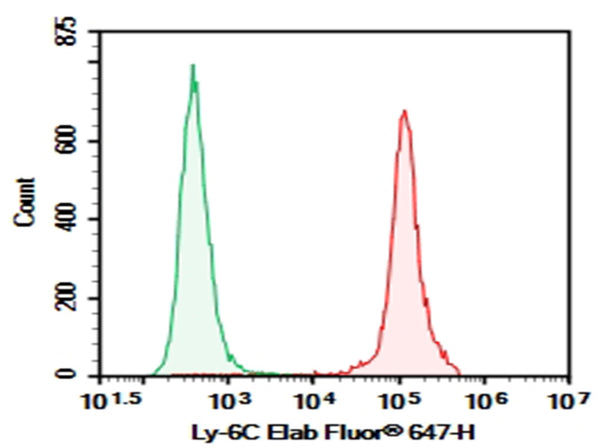 Purified Anti-Mouse Ly6C Antibody[Monts 1] – Figure 1 of 2
