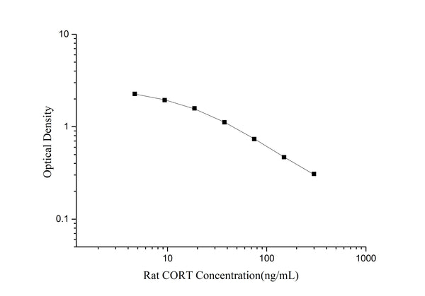 QuicKey Pro Rat CORT (Corticosterone) ELISA Kit – Figure 1 of 3